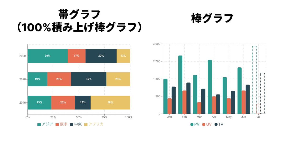 帯グラフと棒グラフの例